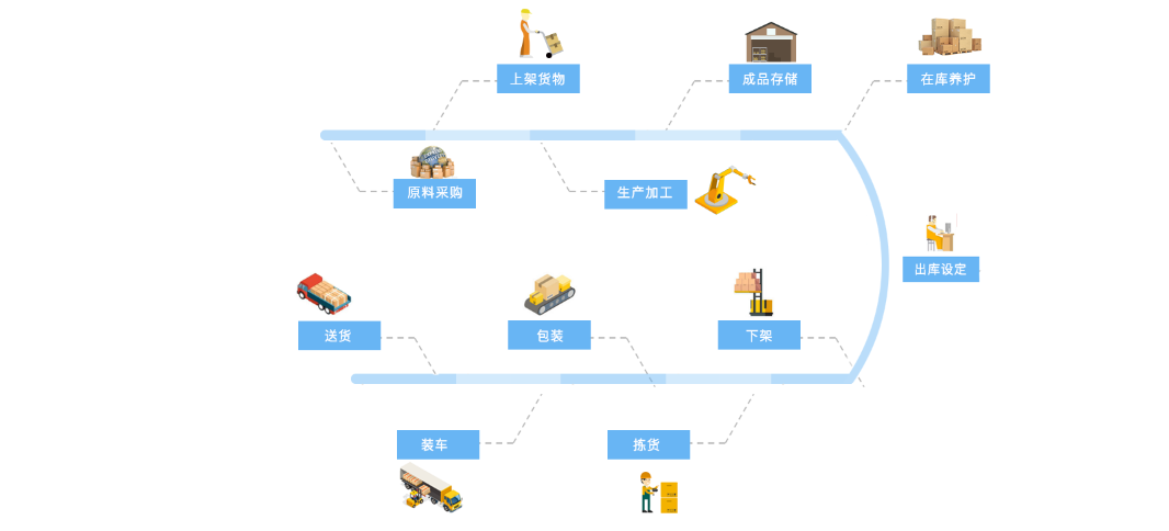 物流自動化AGV倉儲管理系統