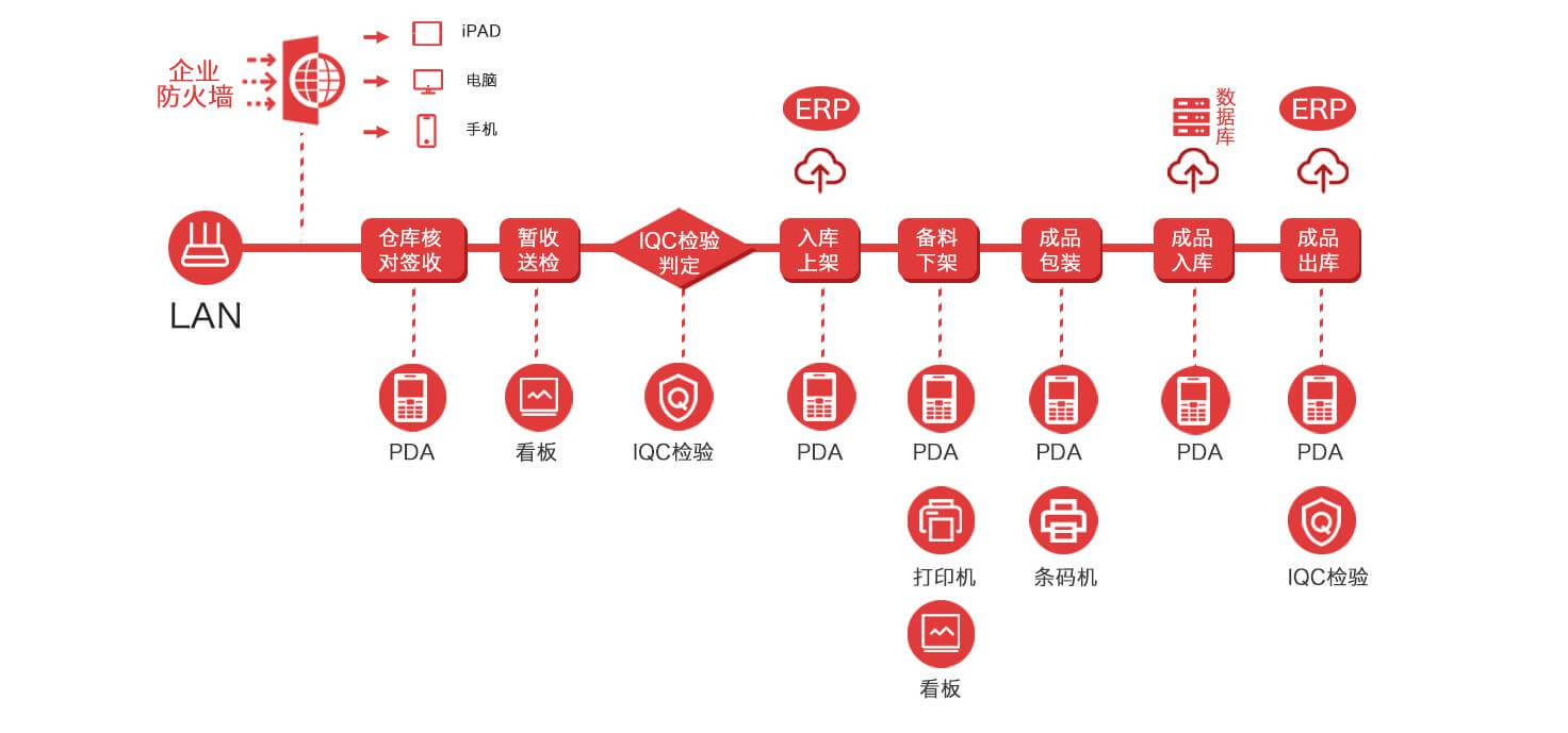 WMS管理系統出入庫業務流程圖