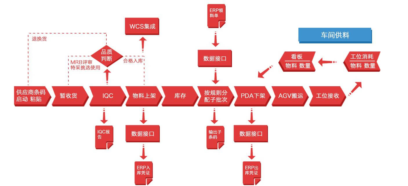 WMS管理系統網路布局功能架構流程圖