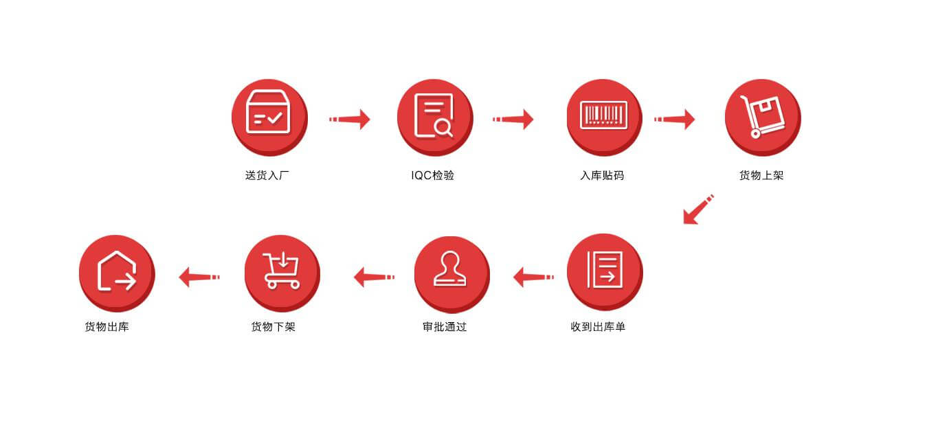 自動化立體庫倉儲管理智能物流WMS系統