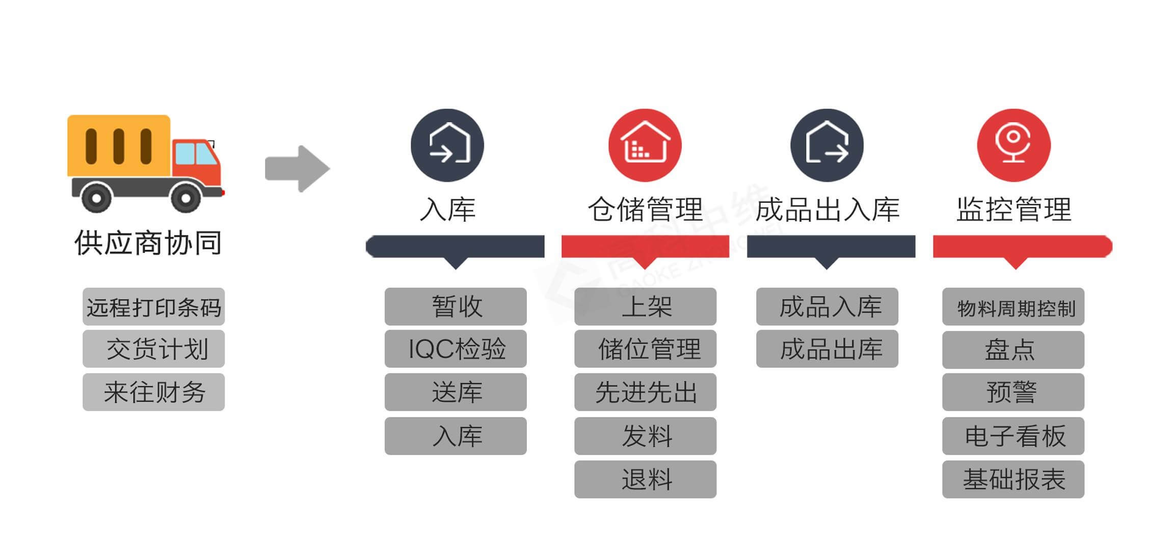 自動化立體庫倉儲管理智能物流WMS系統